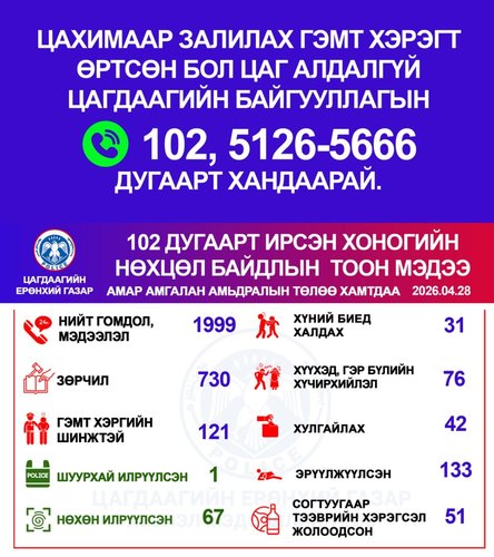 Хоногийн нөхцөл байдлын тоон мэдээ